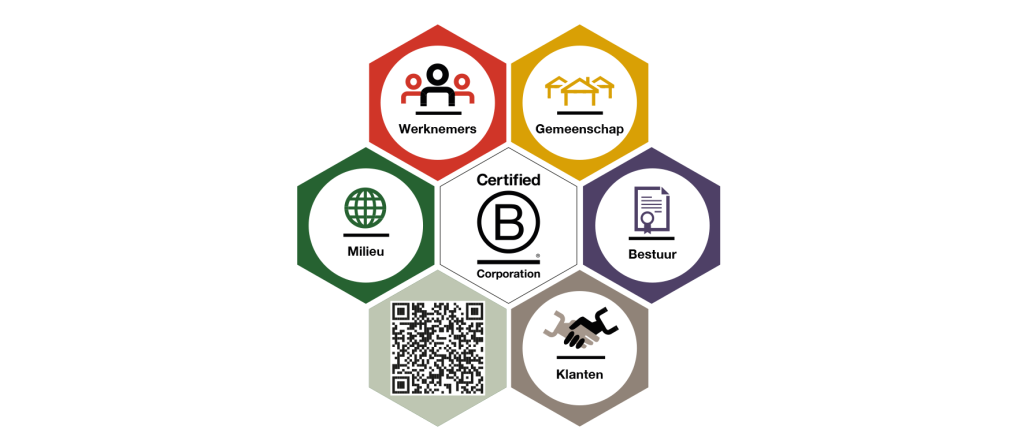 B Corp logo met werknemers, milieu, gemeenschap, bestuur, klanten.