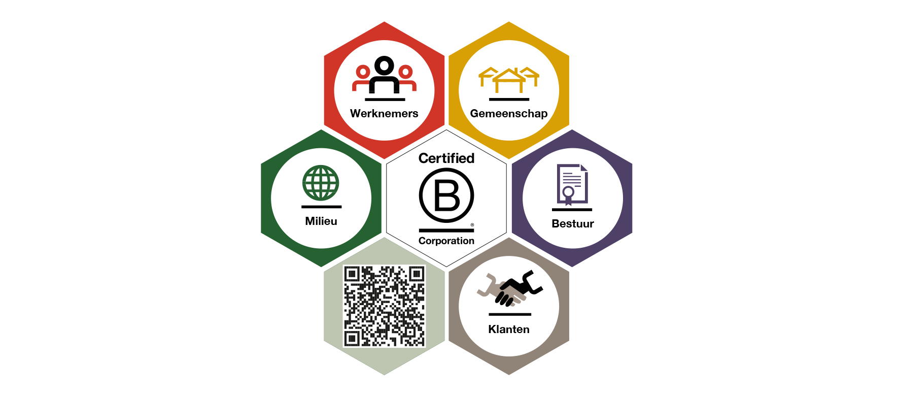 B Corp logo met werknemers, milieu, gemeenschap, bestuur, klanten.